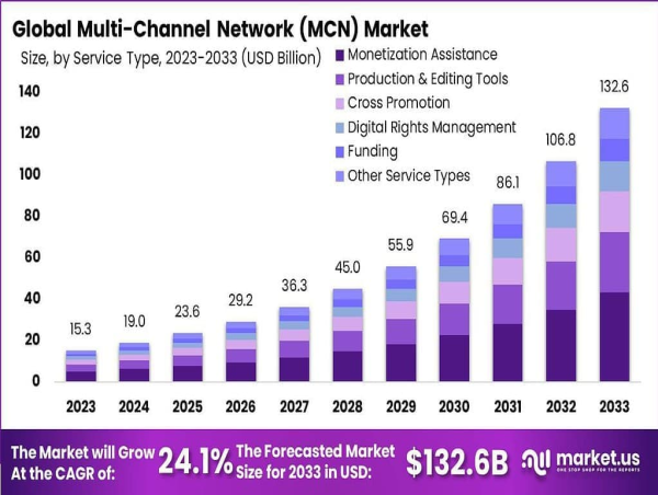  Multi-Channel Network (MCN) Market size is expected to be worth around USD 132.6 Billion by 2033, CAGR at 24.1% 