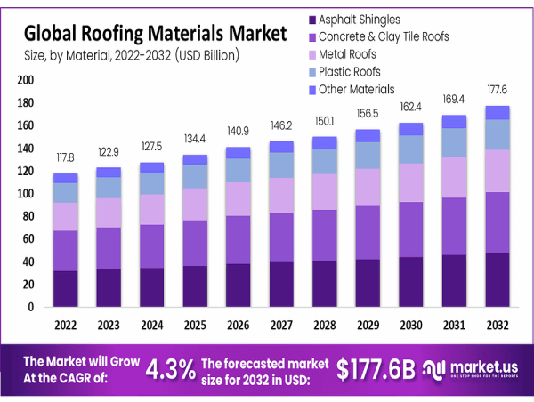  Roofing Materials Market to Reach USD 177.6 Billion by 2032, Growing at a 4.3% CAGR from USD 117.8 Billion 