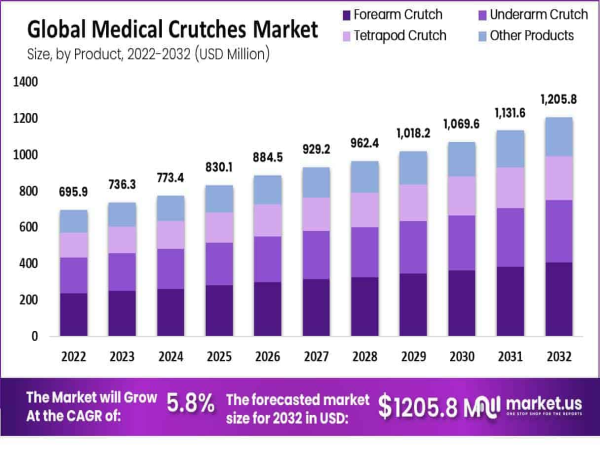  Medical Crutches Market to Reach USD 1,205.8 Million by 2032, Growing at 5.8% CAGR 