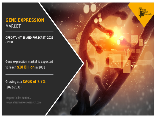  The global gene expression market to nearly $18 billion by 2031 