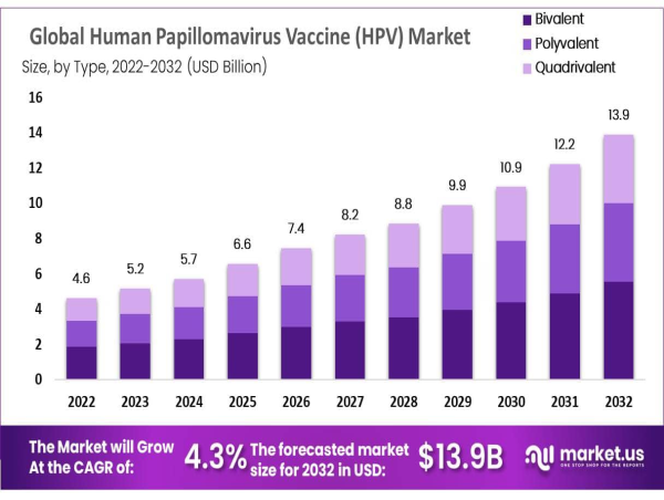  Human Papillomavirus (HPV) Testing Market Projected To Reach USD 13.9 Billion By 2032 