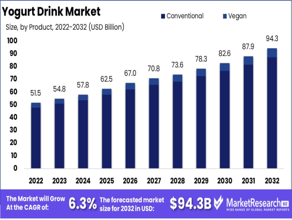  Yogurt Drink Market Size Valued at USD 94.3 Billion by 2032, Growing At CAGR of 6.3% 
