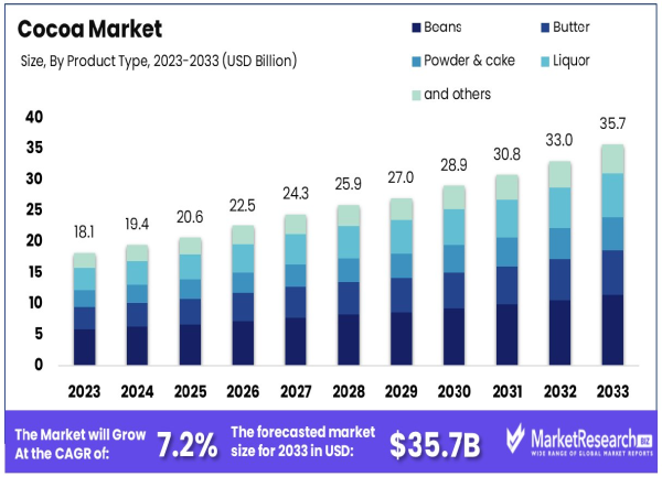  Cocoa Market To Surpass USD 35.7 Billion by 2033, Growing At a CAGR of 7.2% 