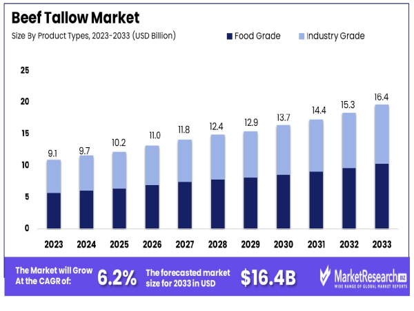  Beef Tallow Market To Boom at USD 16.4 Billion by 2033 
