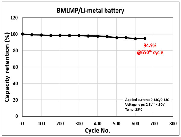  Volt Carbon Technologies and Charge CCCV LLC Jointly Announce Successful Test Results of Two Key Battery Technologies 