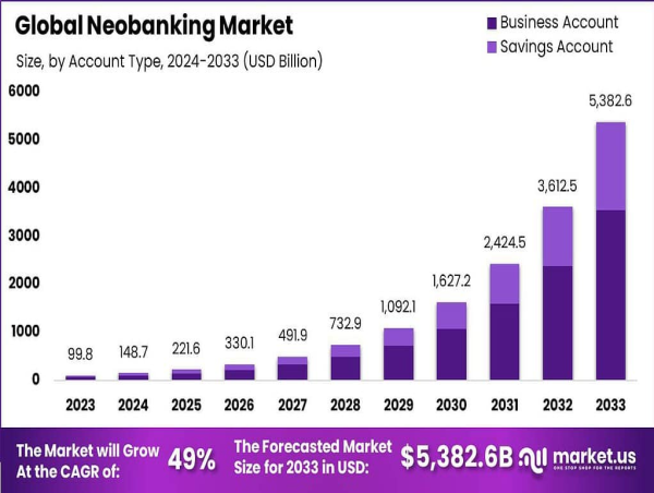  Neobanking Market to Achieve USD 5,382.6 billion Revenue by 2033 