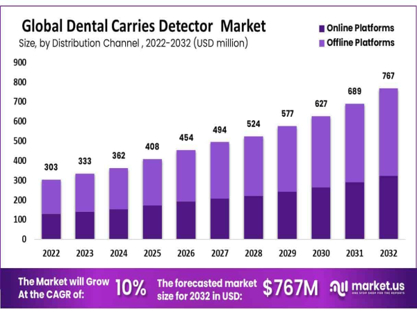  Dental Caries Detectors Market To Achieve USD 767 Million By 2032, Driven By Increasing Dental Awareness 