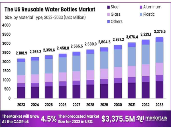  US Reusable Water Bottles Market to Grow from USD 2.2B in 2023 to USD 3.4B by 2033, with a 4.5% CAGR 