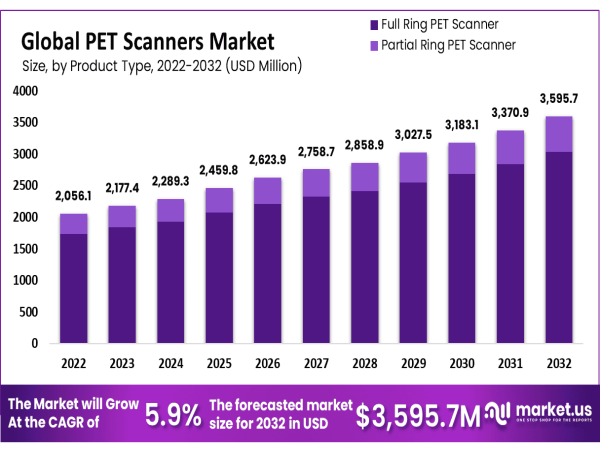  PET Scanners Market Set For Strong Growth, Projected To Reach USD 3,595.7 Million By 2032 