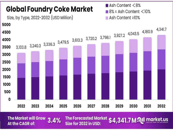  Foundry Coke Market to Grow from USD 3.13B to USD 4.34B by 2032, Expanding at a 3.4% CAGR 