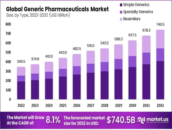  Generic Pharmaceuticals Market Poised For Strong Growth, Projected To Reach USD 740.5 Billion By 2032 