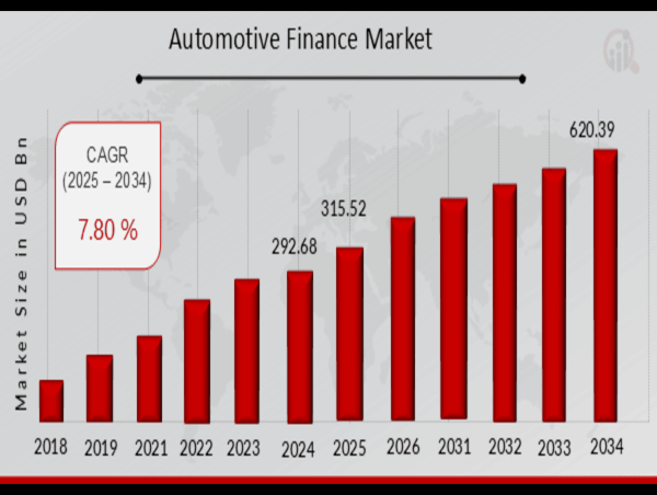  Automotive Finance Market Outlook 2025-2034 -Projected 7.80% CAGR and Key Growth Drivers 