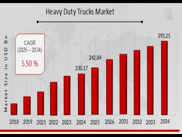  Heavy Duty Trucks Market Outlook - Strong Growth Expected at a CAGR of 5.50% Over the Next Decade (2025 - 2034) 