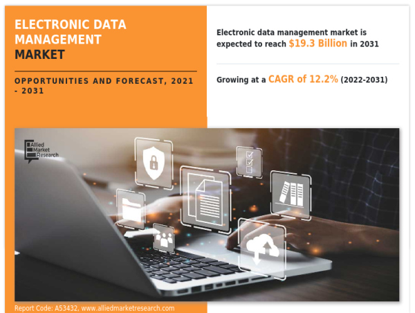  Electronic Data Management Market Set to Reach USD 19.3 billion by 2031, With a Sustainable CAGR Of 12.2% 