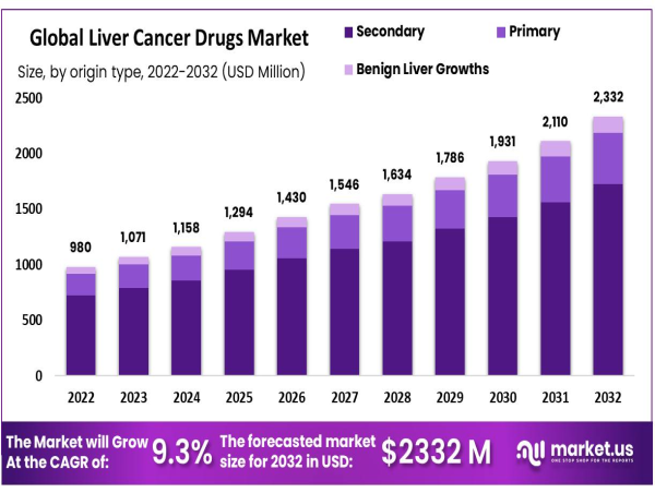  Liver Cancer Drugs Market To Achieve USD 2,332 Million By 2032, Powered By Innovative Treatments 