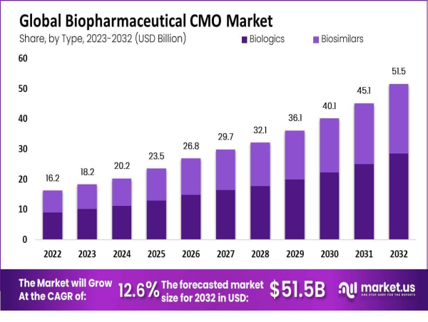 Biopharmaceutical CMO Market Set To Grow To USD 51.5 Billion By 2032, Powered By 12.6% CAGR