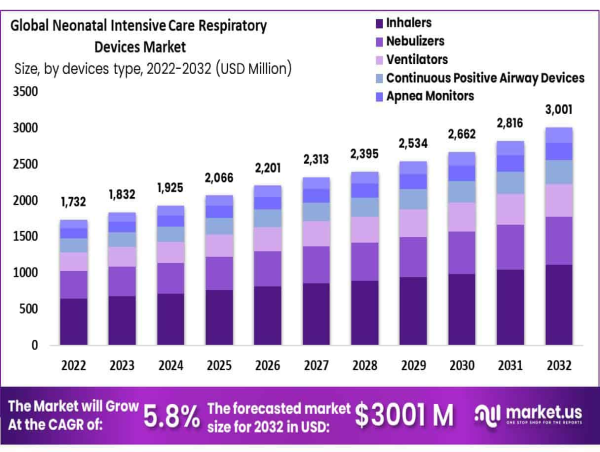  Neonatal Intensive Care Respiratory Devices Market Projected To Surpass USD 3,000 Million By 2032 