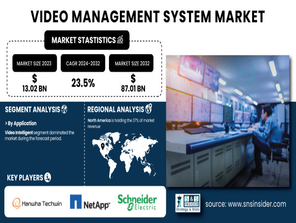  Video Management System Market to Exceed USD 87.01B by 2032 Driven by Rising Surveillance and Security Needs 