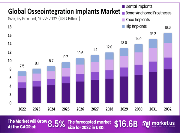  Osseointegration Implants Market to Reach USD 16.6 Billion by 2032, Driven by Innovations in Prosthetics and Implants 