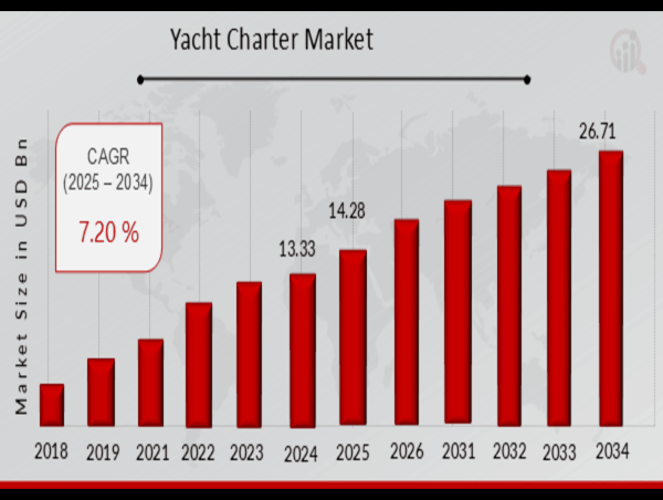  Yacht Charter Market Forecast - Projected to Grow at a CAGR of 7.20% from 2025 to 2034 