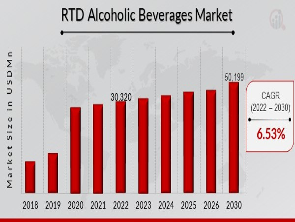  RTD Alcoholic Beverages Market Size USD 50,199.3 Mn By 2030, CAGR 6.35% By 2022-2030, Due To Innovation In RTD Industry 