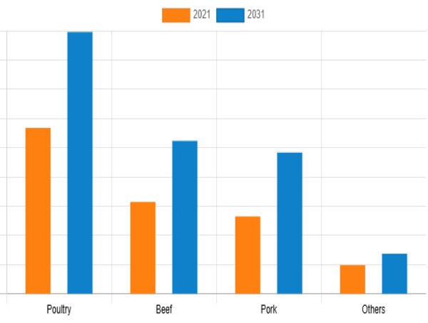 A Complete Guide to North America Cooked Meat Market with Top Key Players Like Link Snacks, Inc., Perdue Farms, Inc.