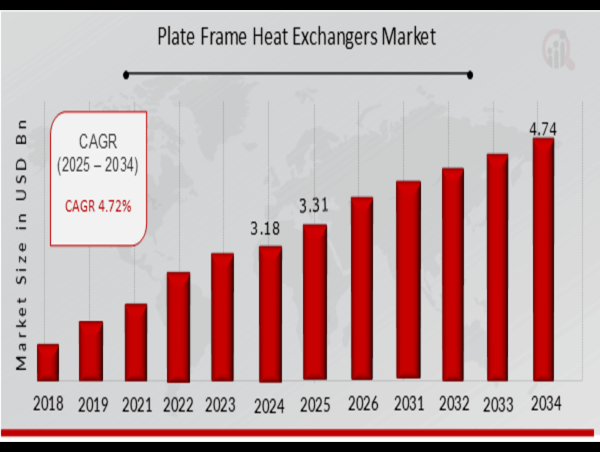  Plate Frame Heat Exchangers Market Forecast 4.72% CAGR Growth from 3.31 Billion USD in 2025 to 4.74 Billion USD in 2034 