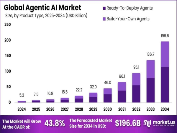 Agentic AI Market Boosts By Performing Self Actions Grows By USD 196.6 billion by 2034, Region at USD 1.58 Billion
