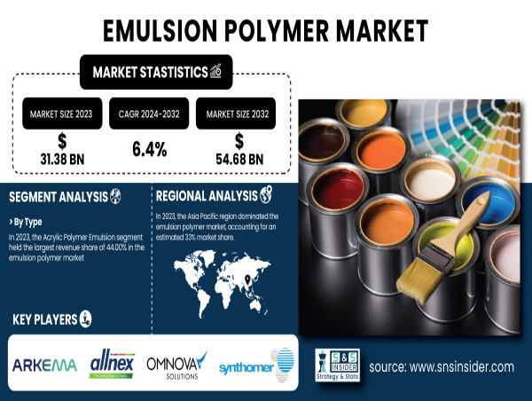  Emulsion Polymer Market to Surpass USD 54.68 Billion by 2032 with 6.4% CAGR | SNS Insider 