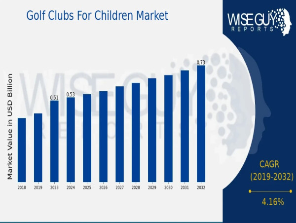 Golf Clubs For Children Market Size is Estimated to Achieve Market Size of 0.73 USD Billion by 2032