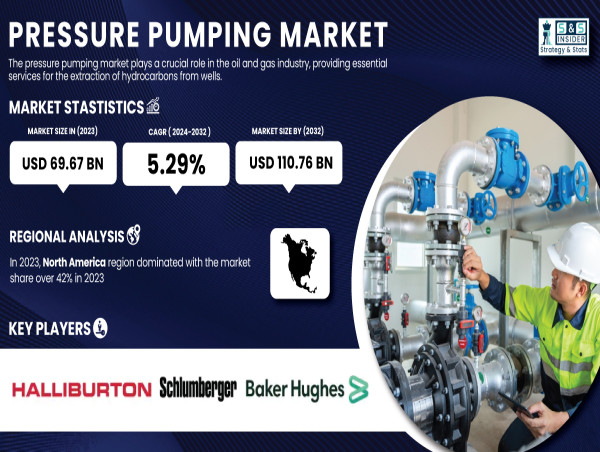  Pressure Pumping Market to Reach USD 110.76 Billion by 2032 with a 5.29% CAGR, Says SNS Insider 