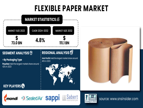  Flexible Paper Market Poised for Growth, Projected to Reach USD 111.1 Billion by 2032 | Report by SNS Insider 