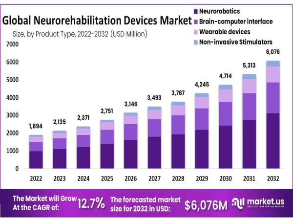  Neurorehabilitation Devices Market Expected To Grow USD 6,076 Million By 2032 