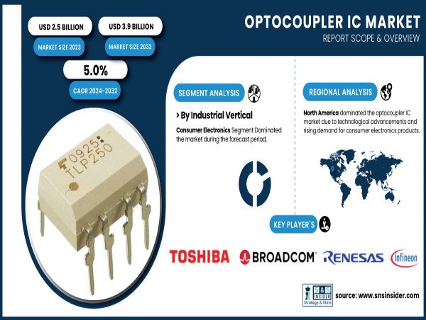  Optocoupler IC Market to Reach USD 3.9 Billion by 2032 | SNS Insider 
