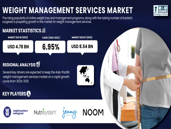 Global Weight Management Services Market Size to Reach USD 8.54 Billion by 2032, Growing at 6.95% CAGR