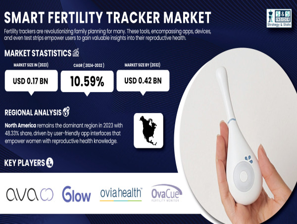  Global Smart Fertility Tracker Market Size to Reach $0.42 Billion by 2032 