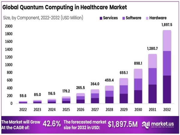  Quantum Computing in Healthcare Market Expected to Surpass USD 1,897.5 Million by 2032, Innovation in Healthcare AI 
