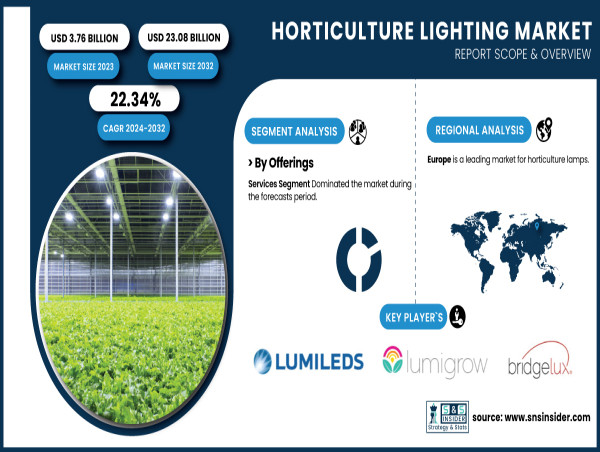 Horticulture Lighting Market Size to grow USD 23.08 billion by 2032, at 22.34% CAGR | SNS Insider