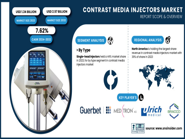  Contrast Media Injectors Market to Hit $2.57 Billion by 2032 | SNS Insider 