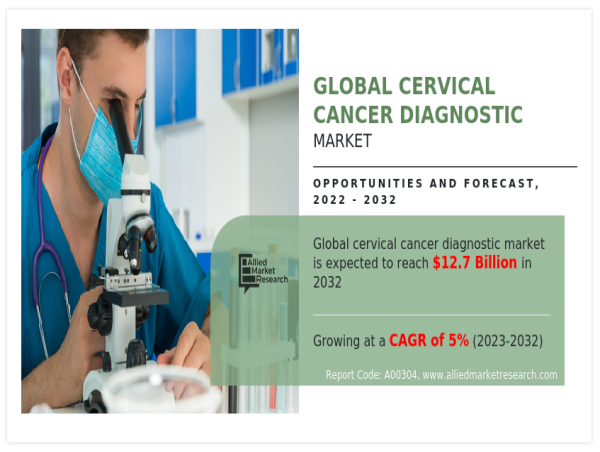  Cervical Cancer Diagnostic Market Size Predicted to Hit USD 12.7 billion by 2032 at 5.0% CAGR, Says AMR 