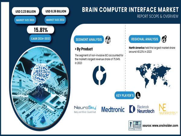  Brain-Computer Interface Market Size to Reach $8.36 Billion by 2032 | SNS Insider 