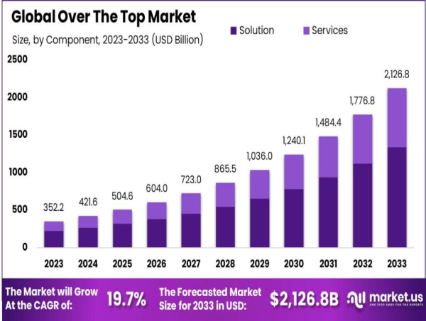  Over-The-Top (OTT) Market Boost Content Segment By CAGR of 19.7%, Revenue at USD 2126.8 Bn by 2033 
