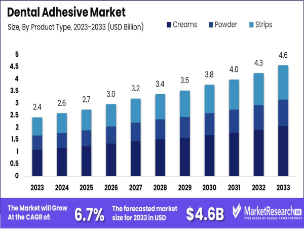  Dental Adhesive Market Size, Share And Growth CAGR Of 6.7% 