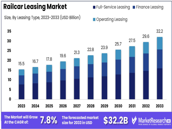  Global Railcar Leasing Market to Reach USD 32.2 Billion by 2033 with a 7.8% CAGR 