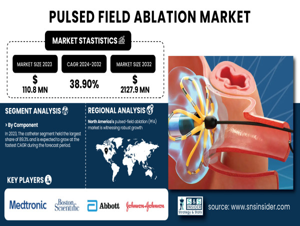  Pulsed Field Ablation Market to Hit $2127.9 Million by 2032, Growing at 38.90% CAGR 