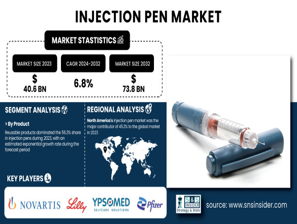 Injection Pen Market Expected to Reach $73.8 Billion by 2032 with a 6.8% CAGR | SNS Insider 