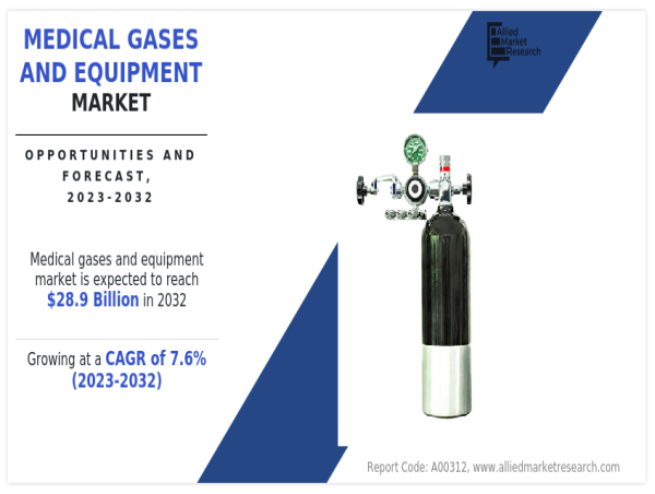  Medical Gases and Equipment Market Size Predicted to Hit USD 28.9 billion by 2032 at 7.6% CAGR, Says AMR 