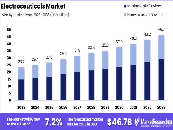  Electroceuticals Market Projected to Reach USD 46.7 Billion by 2033 