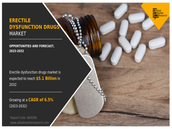  Erectile Dysfunction Drugs Market Size Predicted to Hit USD 5.1 billion by 2032 at 6.5% CAGR, Says AMR 