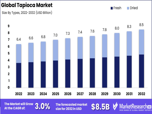  Tapioca Market Expected To Reach USD 8.5 Billion by 2032 
